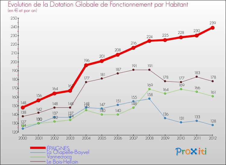 Evolution et montant de la dotation globale de fonctionnement par Habitant pour ÉPAIGNES et les communes proches Comparaison des dotations globales de fonctionnement par habitant pour ÉPAIGNES et les communes voisines