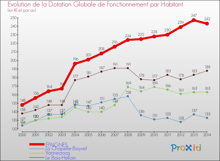 Evolution et montant de la dotation globale de fonctionnement par Habitant pour ÉPAIGNES et les communes proches de 2000 à 2014. Comparaison des dotations globales de fonctionnement par habitant pour ÉPAIGNES et les communes voisines de 2000 à 2014.
