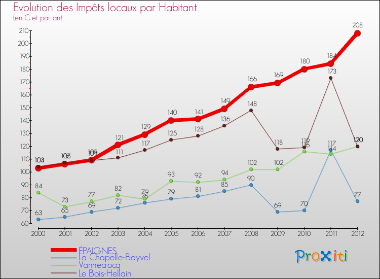 Evolution et montant des impôts locaux par Habitant pour ÉPAIGNES et les communes proches Comparaison des impôts locaux par habitant pour ÉPAIGNES et les communes voisines