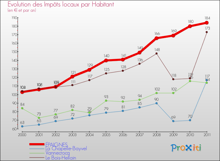 Evolution et montant des impôts locaux par Habitant pour ÉPAIGNES et les communes proches Comparaison des impôts locaux par habitant pour ÉPAIGNES et les communes voisines