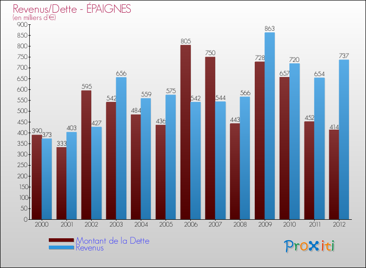 Evolution comparée de la dette et des revenus pour la commune de ÉPAIGNES de 2000 à 2012 Comparaison de la dette et des revenus pour ÉPAIGNES de 2000 à 2012