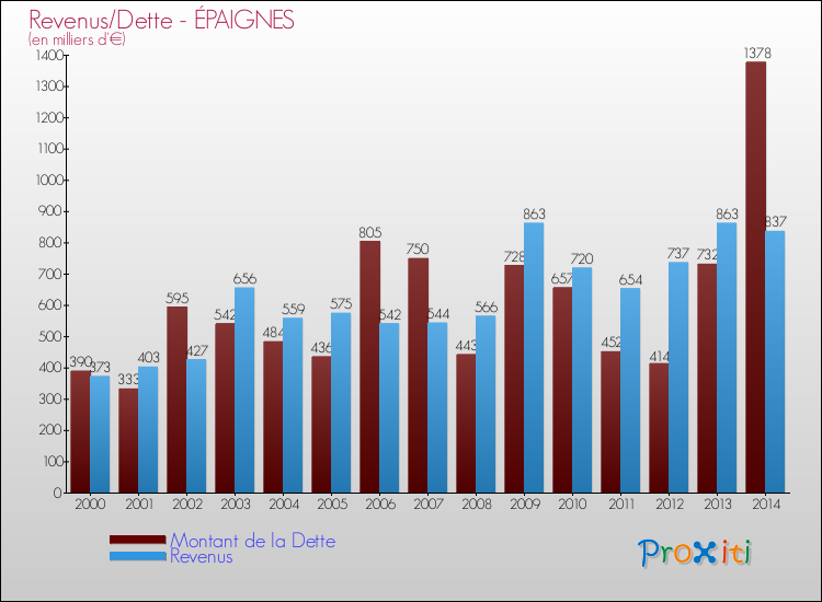 Evolution comparée de la dette et des revenus pour la commune de ÉPAIGNES de 2000 à 2014 Comparaison de la dette et des revenus pour ÉPAIGNES de 2000 à 2014