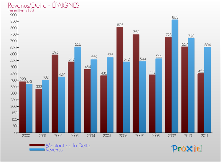 Evolution comparée de la dette et des revenus pour la commune de ÉPAIGNES de 2000 à 2011 Comparaison de la dette et des revenus pour ÉPAIGNES de 2000 à 2011