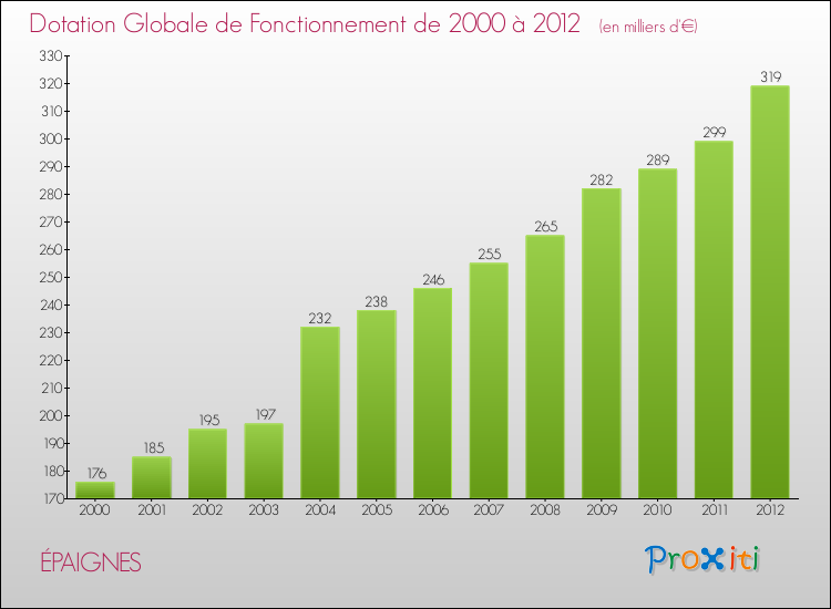 Evolution du montant de la Dotation Globale de Fonctionnement pour la commune de ÉPAIGNES de 2000 à 2012 Evolution du montant de la Dotation Globale de Fonctionnement pour ÉPAIGNES de 2000 à 2012