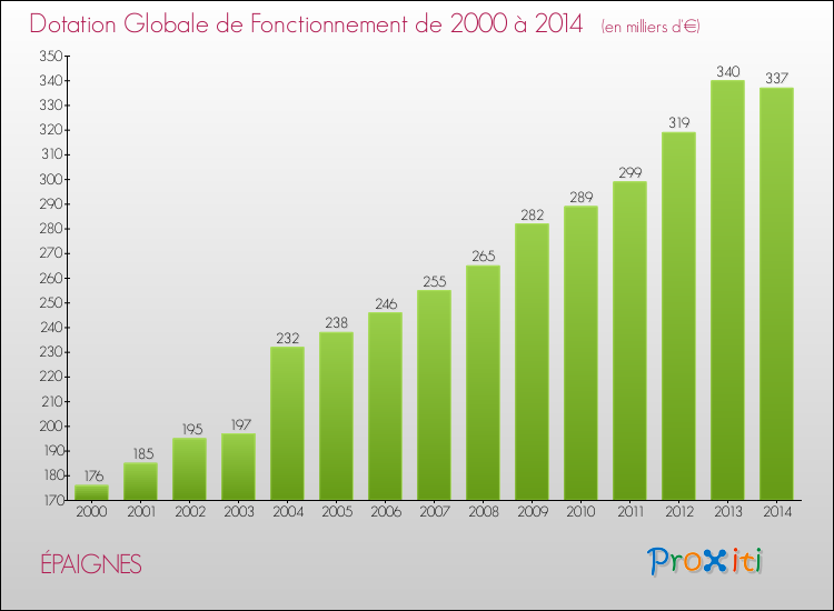 Evolution du montant de la Dotation Globale de Fonctionnement pour la commune de ÉPAIGNES de 2000 à 2014 Evolution du montant de la Dotation Globale de Fonctionnement pour ÉPAIGNES de 2000 à 2014