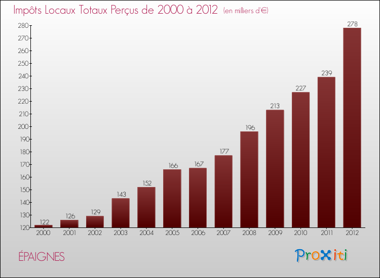 Evolution des Impôts Locaux pour la commune de ÉPAIGNES de 2000 à 2012 Evolution des Impôts Locaux pour ÉPAIGNES de 2000 à 2012