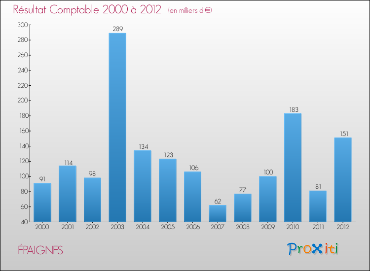 Evolution du résultat comptable pour la commune de ÉPAIGNES de 2000 à 2012 Evolution du résultat comptable pour ÉPAIGNES de 2000 à 2012