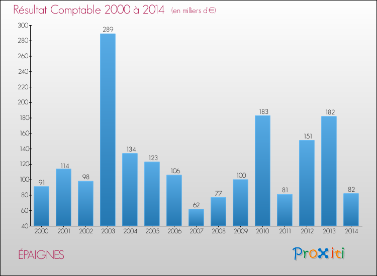 Evolution du résultat comptable pour la commune de ÉPAIGNES de 2000 à 2014 Evolution du résultat comptable pour ÉPAIGNES de 2000 à 2014