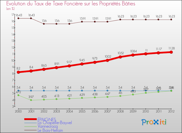 Evolution du taux de la taxe foncière sur le bati pour ÉPAIGNES et les communes proches de 2000 à 2012 Comparaison des taux de taxe foncière sur le bati pour ÉPAIGNES et les communes voisines de 2000 à 2012