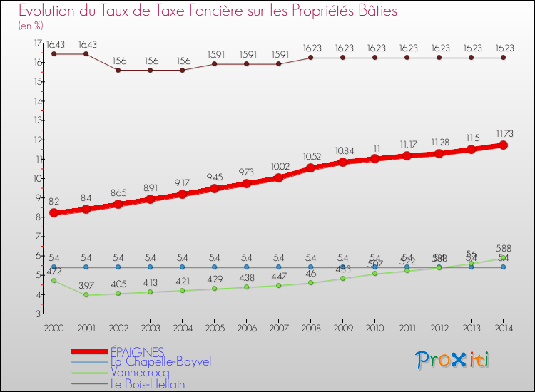 Evolution du taux de la taxe foncière sur le bati pour ÉPAIGNES et les communes proches de 2000 à 2014 Comparaison des taux de taxe foncière sur le bati pour ÉPAIGNES et les communes voisines de 2000 à 2014
