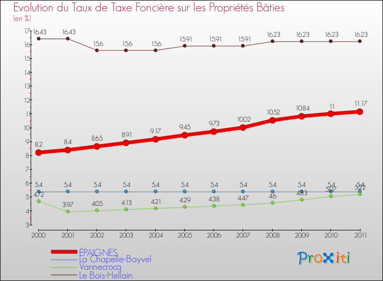 Evolution du taux de la taxe foncière sur le bati pour ÉPAIGNES et les communes proches Comparaison des taux de taxe foncière sur le bati pour ÉPAIGNES et les communes voisines