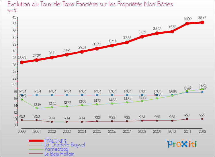 Evolution du taux de la taxe foncière sur les immeubles et terrains non batis pour ÉPAIGNES et les communes proches de 2000 à 2012 Comparaison des taux de la taxe foncière sur les immeubles et terrains non batis pour ÉPAIGNES et les communes voisines de 2000 à 2012