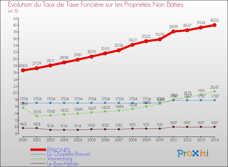 Evolution du taux de la taxe foncière sur les immeubles et terrains non batis pour ÉPAIGNES et les communes proches de 2000 à 2014 Comparaison des taux de la taxe foncière sur les immeubles et terrains non batis pour ÉPAIGNES et les communes voisines de 2000 à 2014