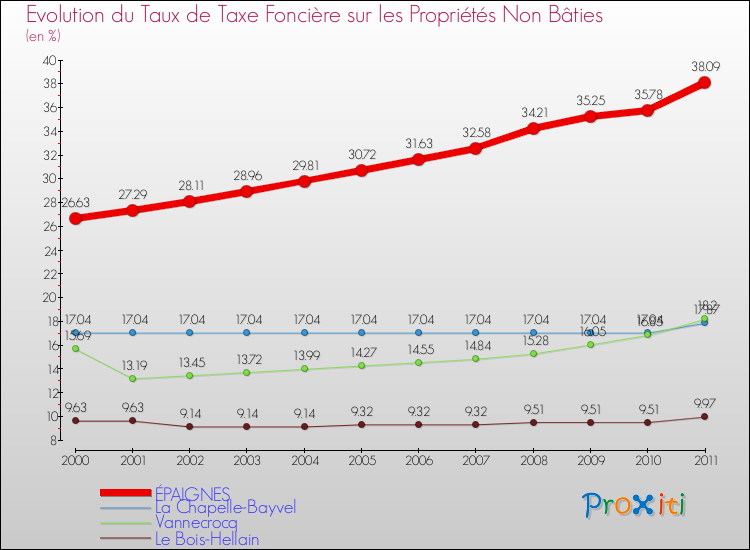 Evolution du taux de la taxe foncière sur les immeubles et terrains non batis pour ÉPAIGNES et les communes proches Comparaison des taux de la taxe foncière sur les immeubles et terrains non batis pour ÉPAIGNES et les communes voisines