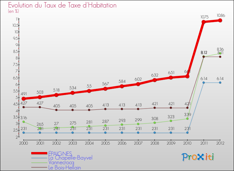 Evolution du taux de la taxe d'habitation pour ÉPAIGNES et les communes proches Comparaison des taux de la taxe d'habitation pour ÉPAIGNES et les communes voisines
