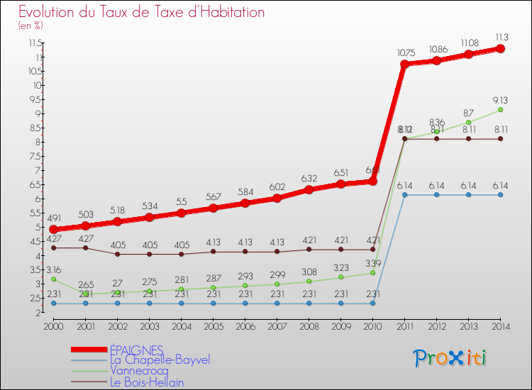 Evolution du taux de la taxe d'habitation pour ÉPAIGNES et les communes proches de 2000 à 2014 Comparaison des taux de la taxe d'habitation pour ÉPAIGNES et les communes voisines de 2000 à 2014