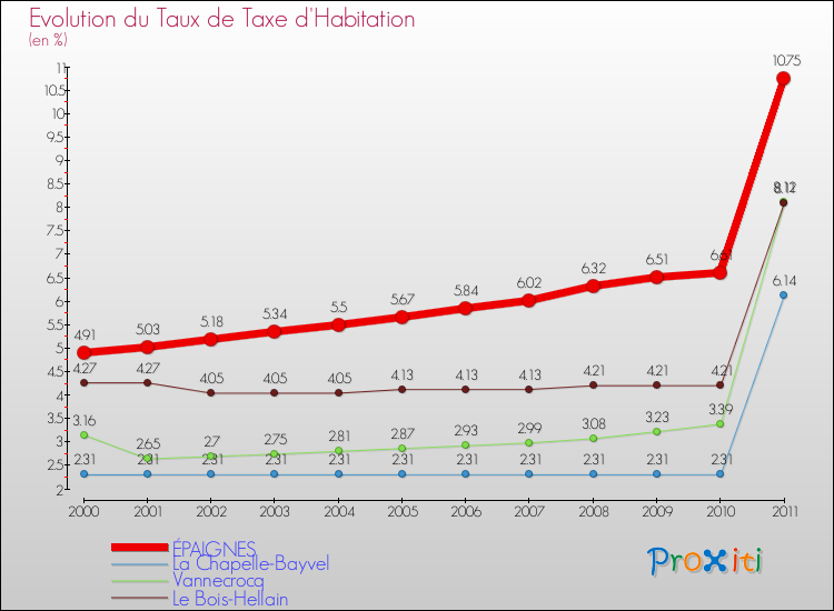 Evolution du taux de la taxe d'habitation pour ÉPAIGNES et les communes proches Comparaison des taux de la taxe d'habitation pour ÉPAIGNES et les communes voisines