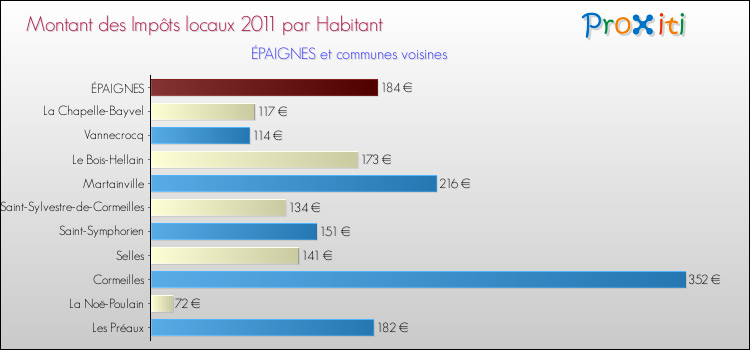 Montant des impôts locaux par Habitant pour ÉPAIGNES et les communes proches Comparaison des impôts locaux par habitant pour ÉPAIGNES et les communes voisines