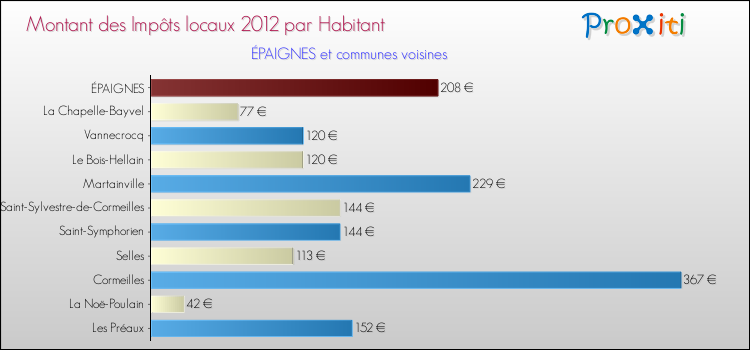Montant des impôts locaux par Habitant pour ÉPAIGNES et les communes proches Comparaison des impôts locaux par habitant pour ÉPAIGNES et les communes voisines