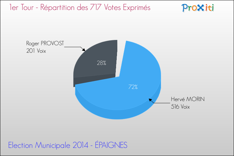 Répartition des votes exprimés au 1er Tour des Elections Municipales 2014 de la commune de ÉPAIGNES Elections Municipales 2014 - Répartition des votes exprimés au 1er Tour pour la commune de ÉPAIGNES