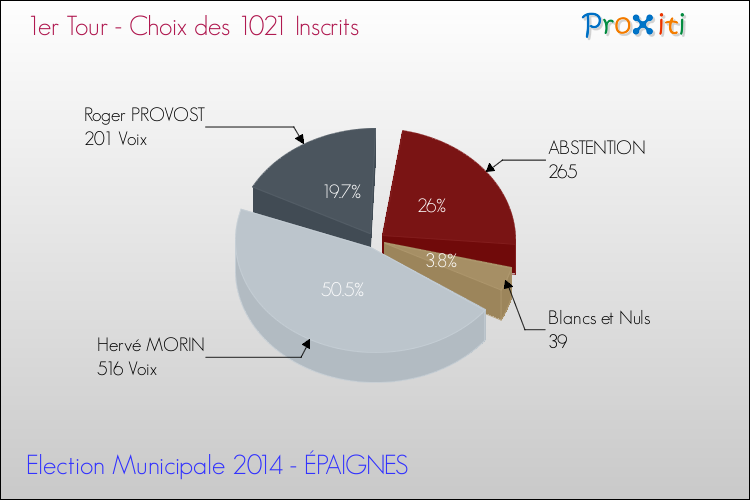 Résultats par rapport aux inscrits au 1er Tour des Elections Municipales 2014 de la commune de ÉPAIGNES Elections Municipales 2014 - Résultats par rapport aux inscrits au 1er Tour pour la commune de ÉPAIGNES