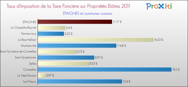 Taux d'imposition de la taxe foncière sur le bati 2011 pour ÉPAIGNES et les communes proches Comparaison des taux d'imposition de la taxe foncière sur le bati 2011 pour ÉPAIGNES et les communes voisines