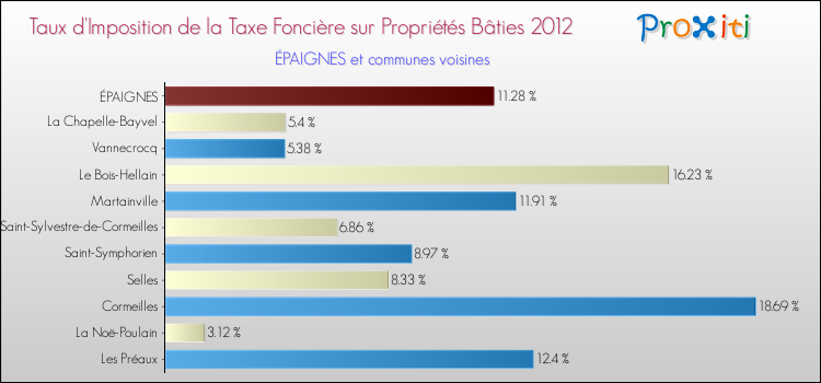 Taux d'imposition de la taxe foncière sur le bati 2012 pour ÉPAIGNES et les communes proches Comparaison des taux d'imposition de la taxe foncière sur le bati 2012 pour ÉPAIGNES et les communes voisines