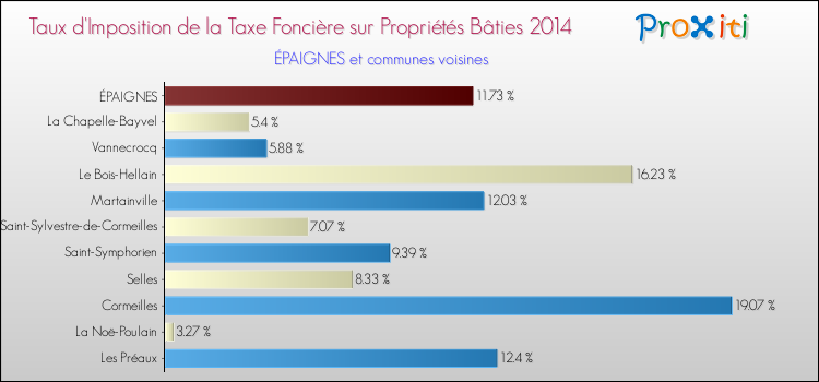 Taux d'imposition de la taxe foncière sur le bati 2014 pour ÉPAIGNES et les communes proches Comparaison des taux d'imposition de la taxe foncière sur le bati 2014 pour ÉPAIGNES et les communes voisines