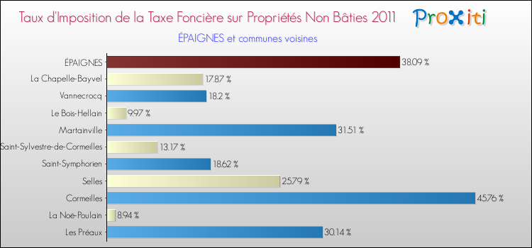 Taux d'imposition de la taxe foncière sur les immeubles et terrains non batis 2011 pour ÉPAIGNES et les communes proches Comparaison des taux d'imposition de la taxe foncière sur les immeubles et terrains non batis 2011 pour ÉPAIGNES et les communes voisines