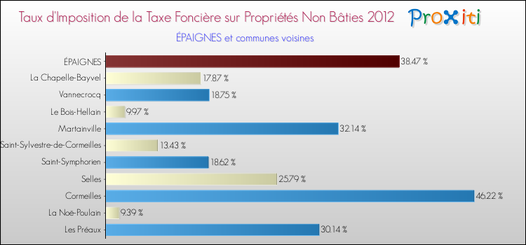 Taux d'imposition de la taxe foncière sur les immeubles et terrains non batis 2012 pour ÉPAIGNES et les communes proches Comparaison des taux d'imposition de la taxe foncière sur les immeubles et terrains non batis 2012 pour ÉPAIGNES et les communes voisines
