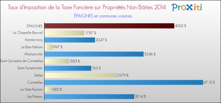 Taux d'imposition de la taxe foncière sur les immeubles et terrains non batis 2014 pour ÉPAIGNES et les communes proches Comparaison des taux d'imposition de la taxe foncière sur les immeubles et terrains non batis 2014 pour ÉPAIGNES et les communes voisines