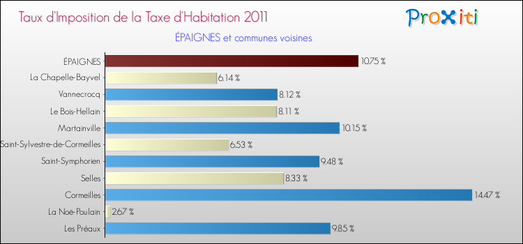 Taux d'imposition de la taxe d'habitation 2011 pour ÉPAIGNES et les communes proches Comparaison des taux d'imposition de la taxe d'habitation 2011 pour ÉPAIGNES et les communes voisines