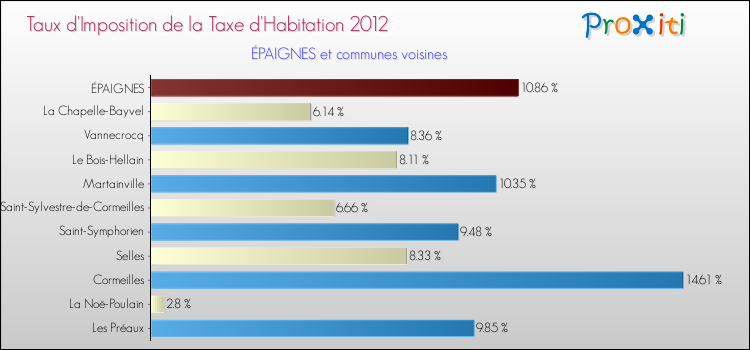 Taux d'imposition de la taxe d'habitation 2012 pour ÉPAIGNES et les communes proches Comparaison des taux d'imposition de la taxe d'habitation 2012 pour ÉPAIGNES et les communes voisines