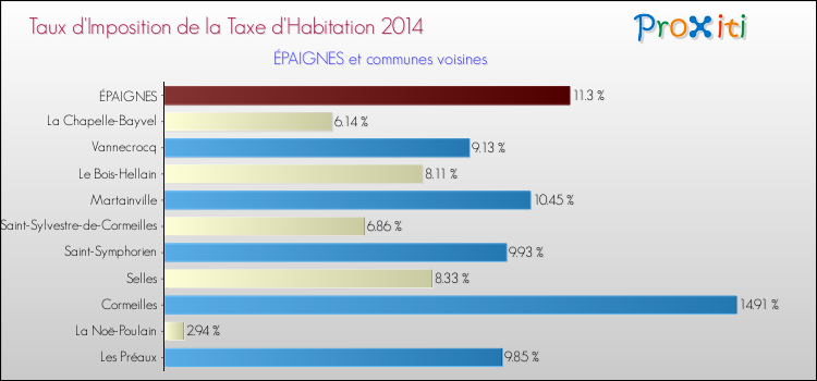 Taux d'imposition de la taxe d'habitation 2014 pour ÉPAIGNES et les communes proches Comparaison des taux d'imposition de la taxe d'habitation 2014 pour ÉPAIGNES et les communes voisines