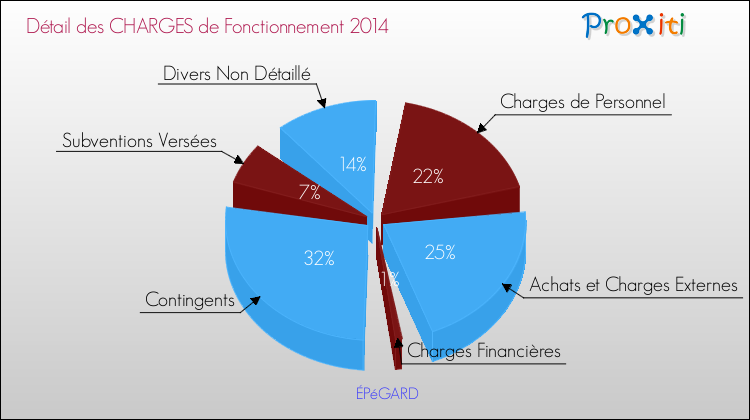 Décomposition des Charges de Fonctionnement 2014 de la commune de ÉPéGARD Charges de Fonctionnement 2014 pour la commune de ÉPéGARD