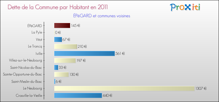 Dette par habitant de la commune en 2011 pour ÉPéGARD et les communes proches Comparaison de la dette par habitant de la commune en 2011 pour ÉPéGARD et les communes voisines