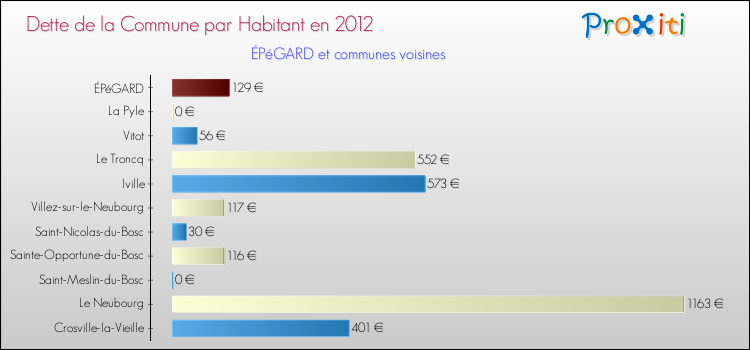 Dette par habitant de la commune en 2012 pour ÉPéGARD et les communes proches Comparaison de la dette par habitant de la commune en 2012 pour ÉPéGARD et les communes voisines