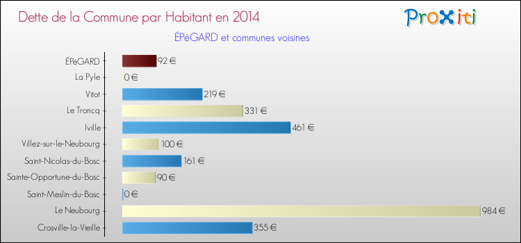 Dette par habitant de la commune en 2014 pour ÉPéGARD et les communes proches Comparaison de la dette par habitant de la commune en 2014 pour ÉPéGARD et les communes voisines