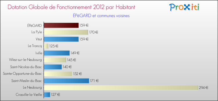 Montant des dotations globales de fonctionnement DGF par Habitant pour ÉPéGARD et les communes proches Comparaison des des dotations globales de fonctionnement DGF par habitant pour ÉPéGARD et les communes voisines