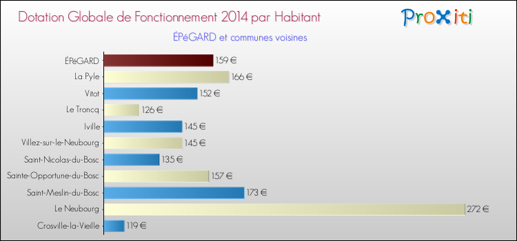 Montant des dotations globales de fonctionnement DGF par Habitant pour ÉPéGARD et les communes proches en 2014. Comparaison des des dotations globales de fonctionnement DGF par habitant pour ÉPéGARD et les communes voisines en 2014.