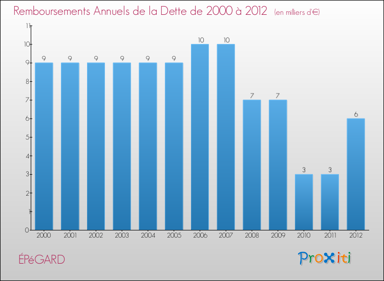 Evolution de l'annuité de la dette pour la commune de ÉPéGARD de 2000 à 2012 Annuités de la dette pour ÉPéGARD de 2000 à 2012