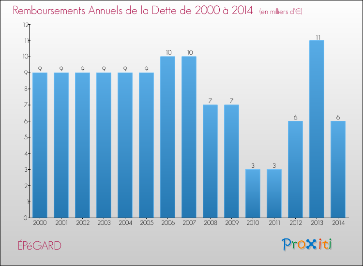 Evolution de l'annuité de la dette pour la commune de ÉPéGARD de 2000 à 2014 Annuités de la dette pour ÉPéGARD de 2000 à 2014