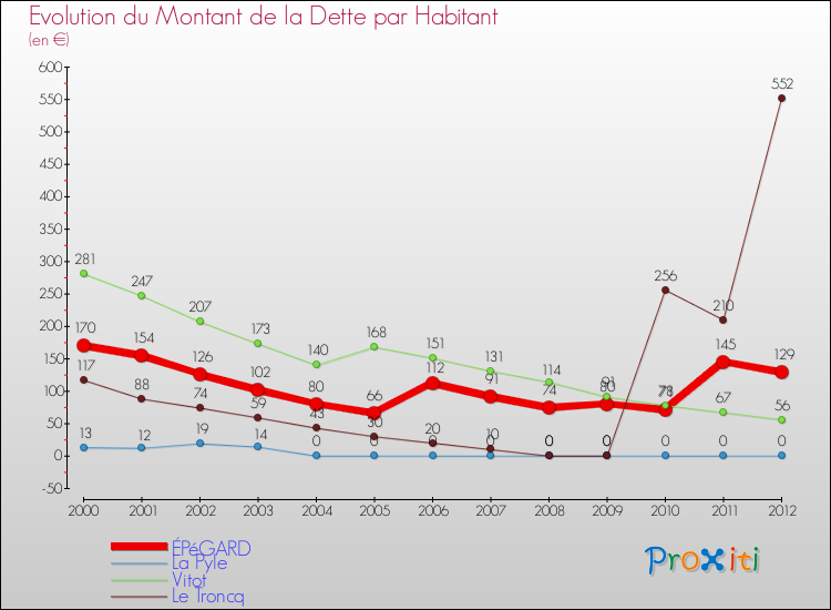 Evolution de la dette par habitant pour la commune de ÉPéGARD et les communes proches de 2000 à 2012 Comparaison de la dette par habitant pour ÉPéGARD et les communes voisines de 2000 à 2012