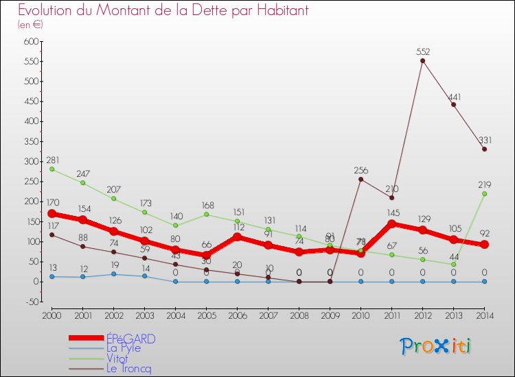 Evolution de la dette par habitant pour la commune de ÉPéGARD et les communes proches de 2000 à 2014 Comparaison de la dette par habitant pour ÉPéGARD et les communes voisines de 2000 à 2014