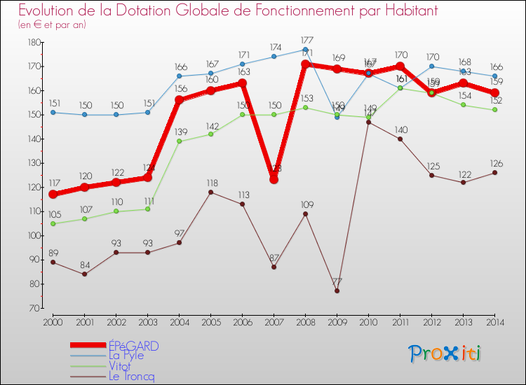 Evolution et montant de la dotation globale de fonctionnement par Habitant pour ÉPéGARD et les communes proches de 2000 à 2014. Comparaison des dotations globales de fonctionnement par habitant pour ÉPéGARD et les communes voisines de 2000 à 2014.