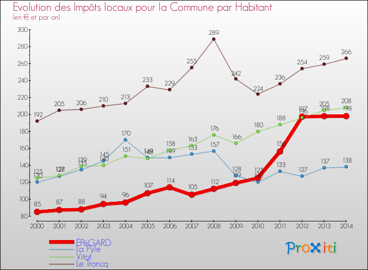 Evolution et montant des impôts locaux par Habitant pour ÉPéGARD et les communes proches de 2000 à 2014 Comparaison des impôts locaux par habitant pour ÉPéGARD et les communes voisines de 2000 à 2014