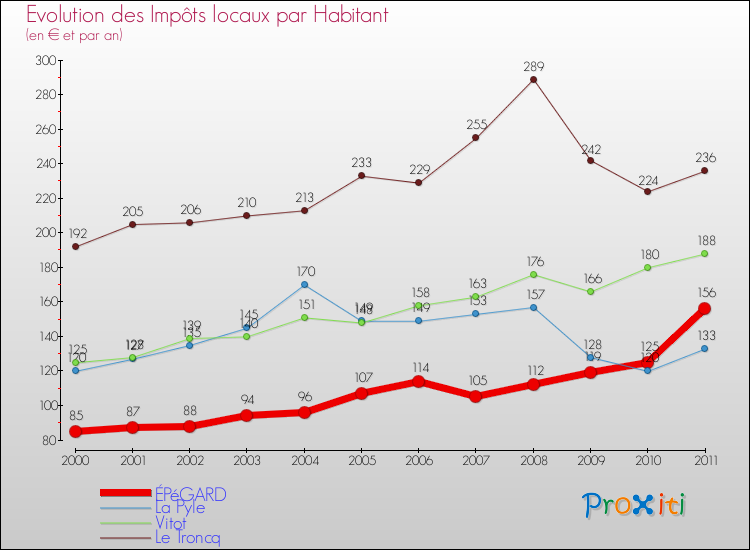 Evolution et montant des impôts locaux par Habitant pour ÉPéGARD et les communes proches Comparaison des impôts locaux par habitant pour ÉPéGARD et les communes voisines