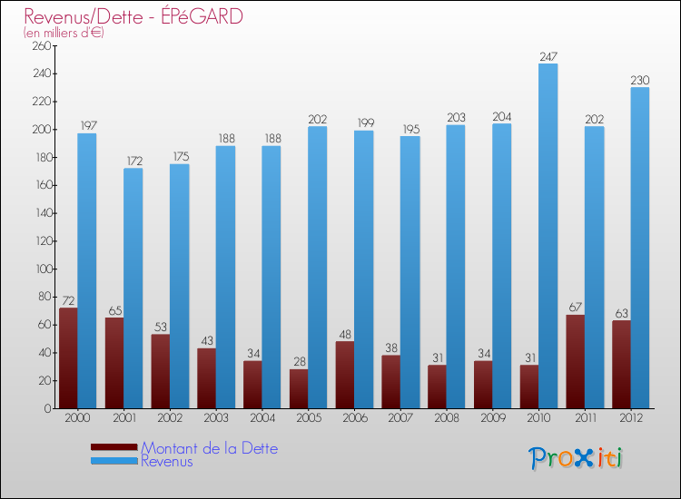 Evolution comparée de la dette et des revenus pour la commune de ÉPéGARD de 2000 à 2012 Comparaison de la dette et des revenus pour ÉPéGARD de 2000 à 2012
