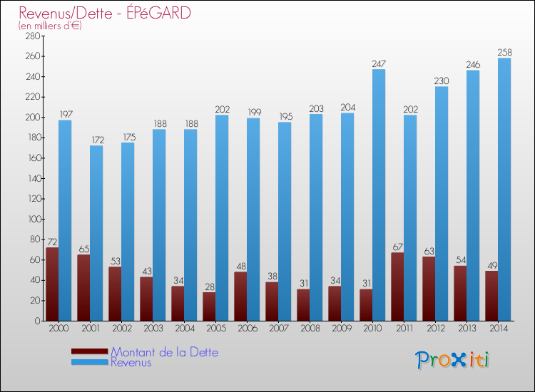 Evolution comparée de la dette et des revenus pour la commune de ÉPéGARD de 2000 à 2014 Comparaison de la dette et des revenus pour ÉPéGARD de 2000 à 2014