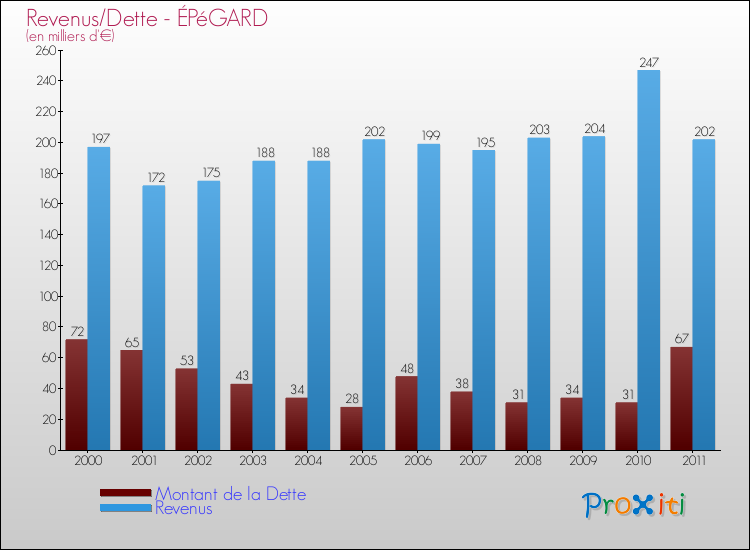 Evolution comparée de la dette et des revenus pour la commune de ÉPéGARD de 2000 à 2011 Comparaison de la dette et des revenus pour ÉPéGARD de 2000 à 2011